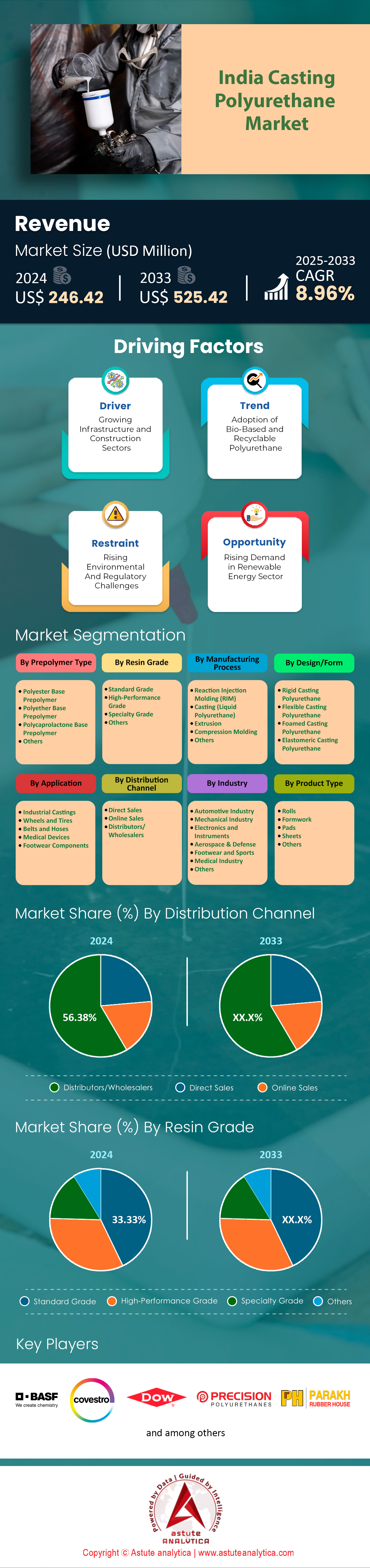 印度铸造聚氨酯市场